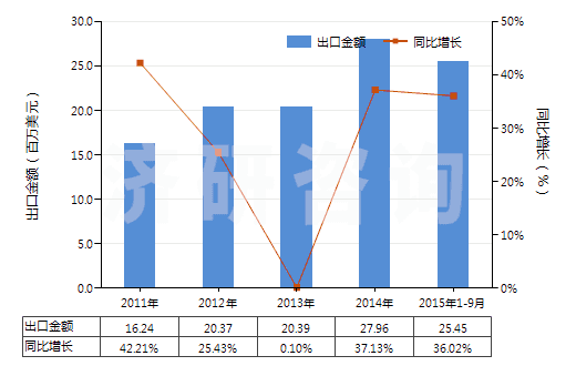 2011-2015年9月中國其他合成紡織材料制扁條及類似品(表觀寬度不超過5毫米,例如人造草)(HS54049000)出口總額及增速統(tǒng)計(jì)